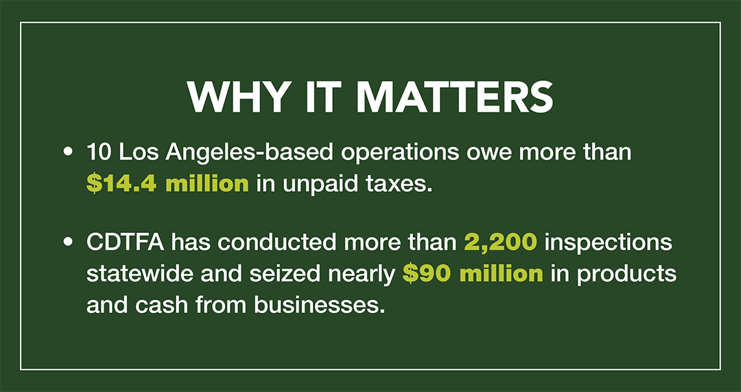 Why it Matters. 10 Los Angeles-based operations owe more than $14.4 million in unpaid taxes. CDTFA has conducted more than 2,200 inspections statewide and seized nearly $90 million in products and cash from businesses.