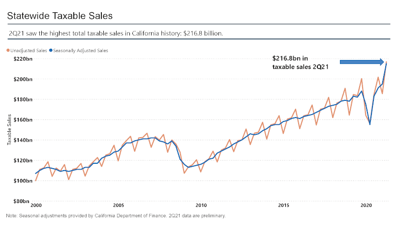 Unadjusted and seasonally adjusted California taxable sales from 2000 to second quarter 2021 (2Q21). Taxable sales have generally increased over time, with the exception of the 2008 and 2020 recessions. Taxable sales reached an all-time high of $216.8 billion in 2Q21.