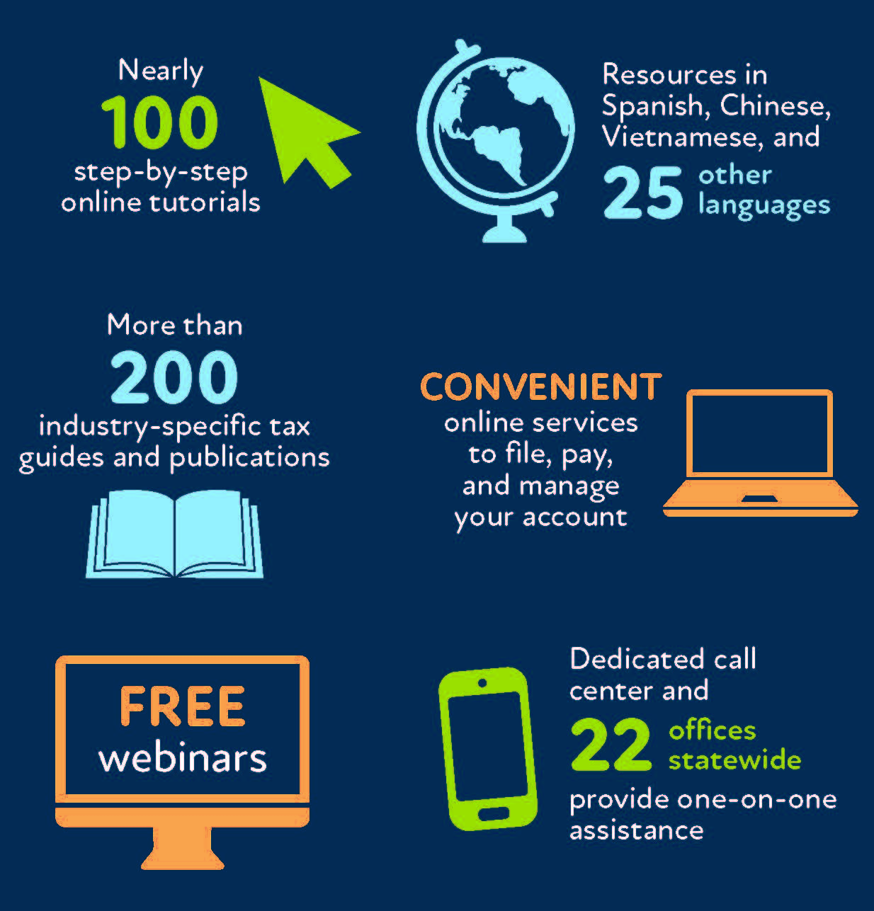 Graphic with the message, nearly 100 step-by-step tutorials, Resources in Spanish, Chinese,Vietnamese and 25 other languages. More than 200 industry-speciftc tax guides and publications. Convienient online services to file, pay and manage your account. Dedicated call center and 22 offices statewide provide one-on-one assistance