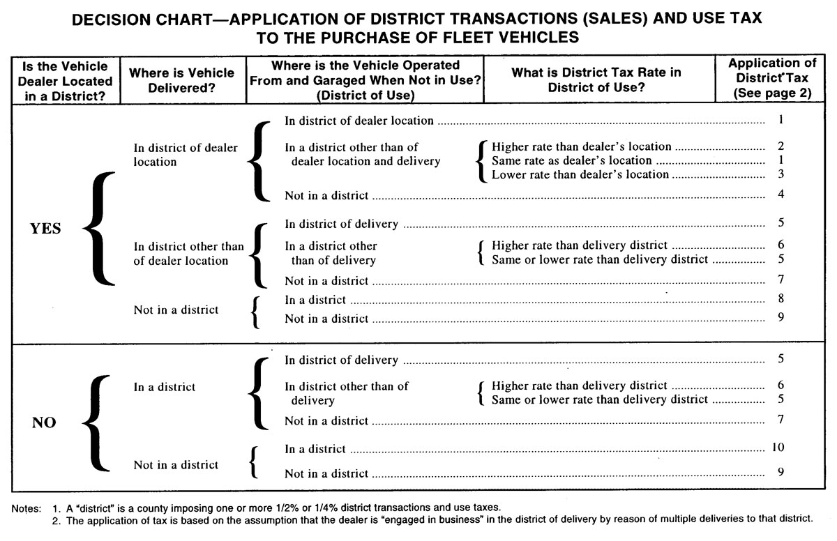APPLICATION OF DISTRICT TRANSACTIONS (SALES) AND USE TAX TO THE PURCHASE OF FLEET VEHICLES